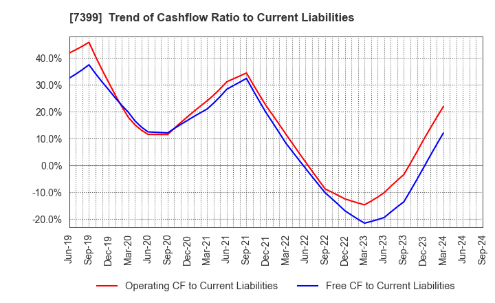 7399 NANSIN CO.,LTD.: Trend of Cashflow Ratio to Current Liabilities