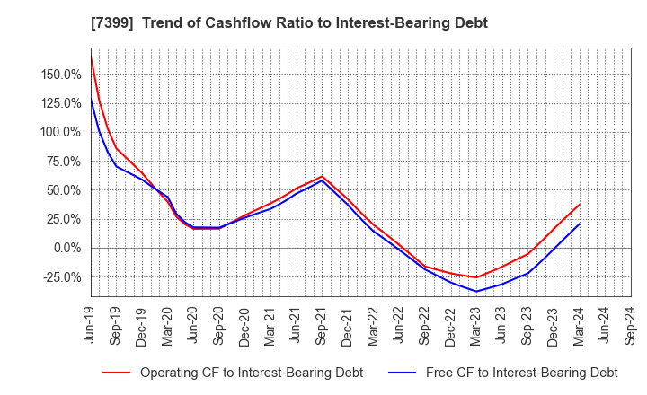 7399 NANSIN CO.,LTD.: Trend of Cashflow Ratio to Interest-Bearing Debt