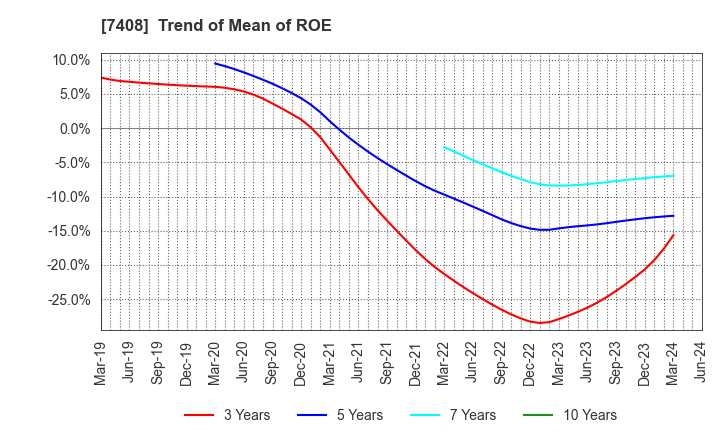 7408 JAMCO CORPORATION: Trend of Mean of ROE