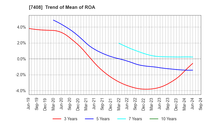 7408 JAMCO CORPORATION: Trend of Mean of ROA