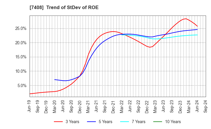 7408 JAMCO CORPORATION: Trend of StDev of ROE