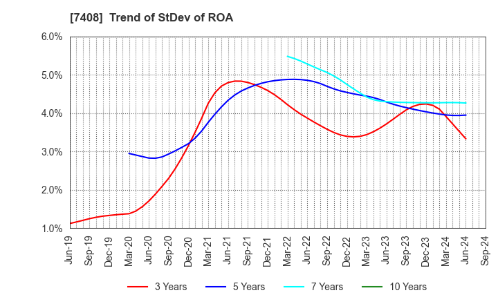 7408 JAMCO CORPORATION: Trend of StDev of ROA