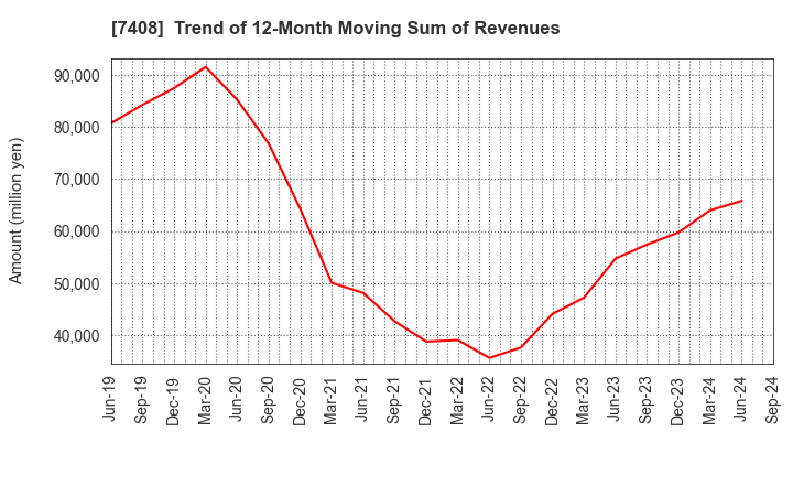 7408 JAMCO CORPORATION: Trend of 12-Month Moving Sum of Revenues