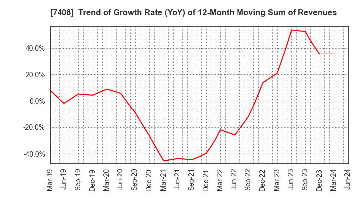 7408 JAMCO CORPORATION: Trend of Growth Rate (YoY) of 12-Month Moving Sum of Revenues