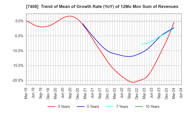 7408 JAMCO CORPORATION: Trend of Mean of Growth Rate (YoY) of 12Mo Mov Sum of Revenues