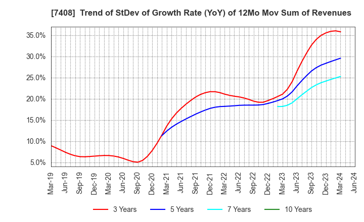 7408 JAMCO CORPORATION: Trend of StDev of Growth Rate (YoY) of 12Mo Mov Sum of Revenues