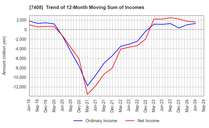 7408 JAMCO CORPORATION: Trend of 12-Month Moving Sum of Incomes