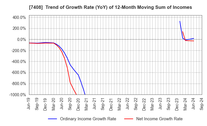 7408 JAMCO CORPORATION: Trend of Growth Rate (YoY) of 12-Month Moving Sum of Incomes