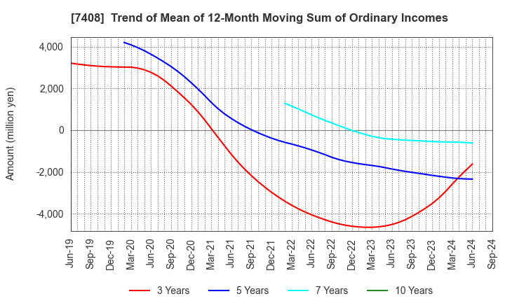 7408 JAMCO CORPORATION: Trend of Mean of 12-Month Moving Sum of Ordinary Incomes