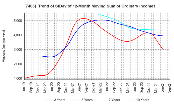 7408 JAMCO CORPORATION: Trend of StDev of 12-Month Moving Sum of Ordinary Incomes