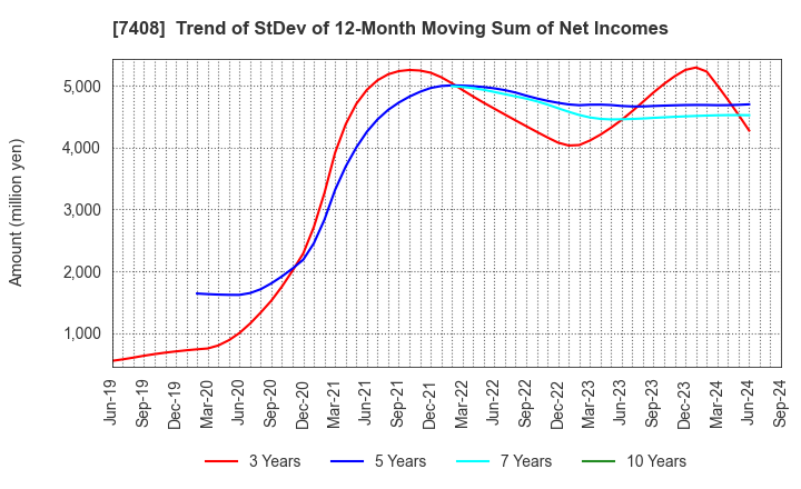 7408 JAMCO CORPORATION: Trend of StDev of 12-Month Moving Sum of Net Incomes