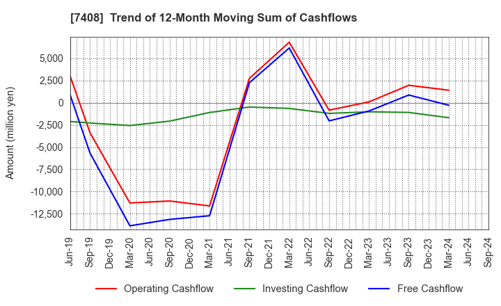 7408 JAMCO CORPORATION: Trend of 12-Month Moving Sum of Cashflows