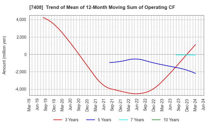 7408 JAMCO CORPORATION: Trend of Mean of 12-Month Moving Sum of Operating CF