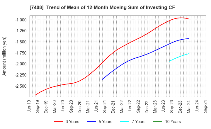 7408 JAMCO CORPORATION: Trend of Mean of 12-Month Moving Sum of Investing CF