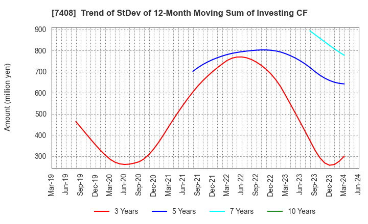 7408 JAMCO CORPORATION: Trend of StDev of 12-Month Moving Sum of Investing CF