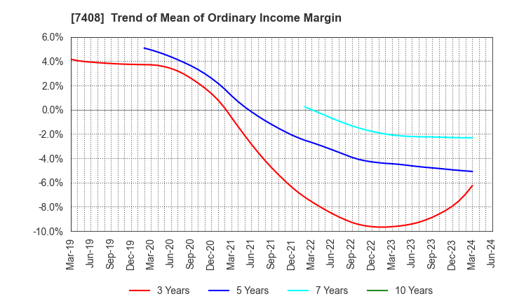 7408 JAMCO CORPORATION: Trend of Mean of Ordinary Income Margin