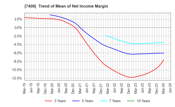 7408 JAMCO CORPORATION: Trend of Mean of Net Income Margin