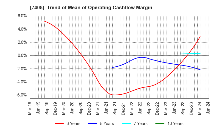 7408 JAMCO CORPORATION: Trend of Mean of Operating Cashflow Margin