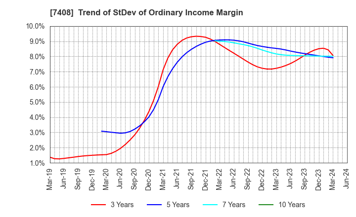 7408 JAMCO CORPORATION: Trend of StDev of Ordinary Income Margin