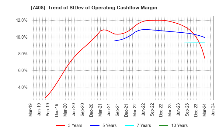 7408 JAMCO CORPORATION: Trend of StDev of Operating Cashflow Margin