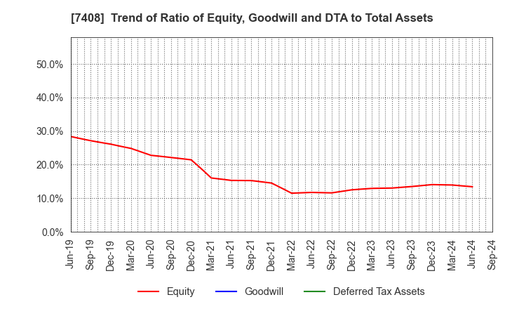 7408 JAMCO CORPORATION: Trend of Ratio of Equity, Goodwill and DTA to Total Assets