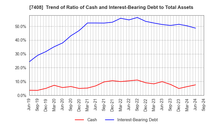 7408 JAMCO CORPORATION: Trend of Ratio of Cash and Interest-Bearing Debt to Total Assets