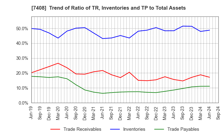 7408 JAMCO CORPORATION: Trend of Ratio of TR, Inventories and TP to Total Assets