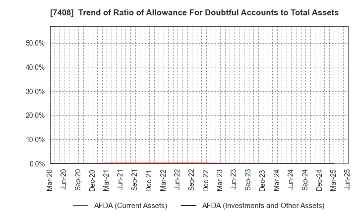 7408 JAMCO CORPORATION: Trend of Ratio of Allowance For Doubtful Accounts to Total Assets