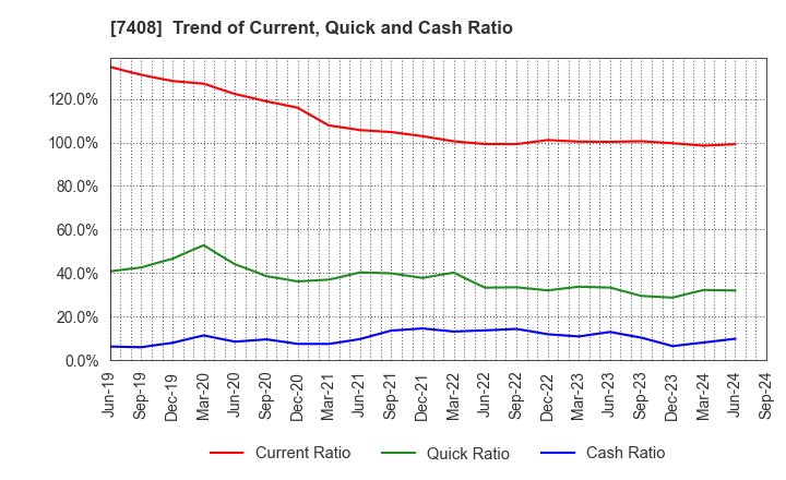 7408 JAMCO CORPORATION: Trend of Current, Quick and Cash Ratio