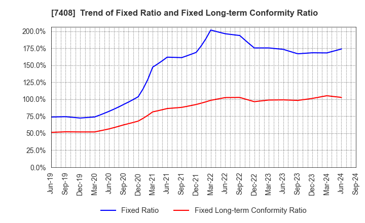 7408 JAMCO CORPORATION: Trend of Fixed Ratio and Fixed Long-term Conformity Ratio