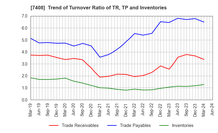 7408 JAMCO CORPORATION: Trend of Turnover Ratio of TR, TP and Inventories