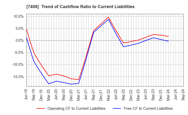 7408 JAMCO CORPORATION: Trend of Cashflow Ratio to Current Liabilities