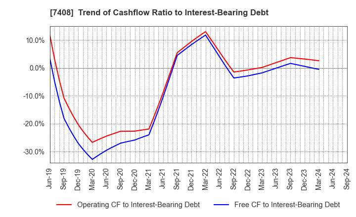 7408 JAMCO CORPORATION: Trend of Cashflow Ratio to Interest-Bearing Debt