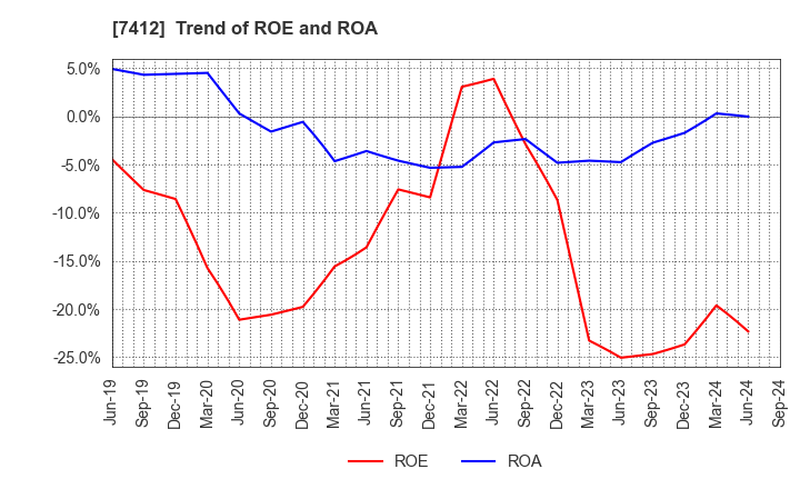 7412 ATOM CORPORATION: Trend of ROE and ROA