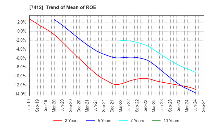 7412 ATOM CORPORATION: Trend of Mean of ROE