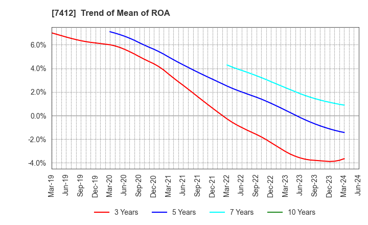 7412 ATOM CORPORATION: Trend of Mean of ROA
