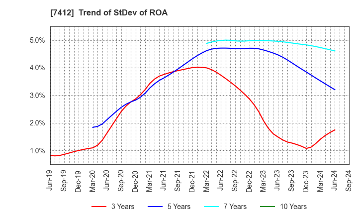 7412 ATOM CORPORATION: Trend of StDev of ROA