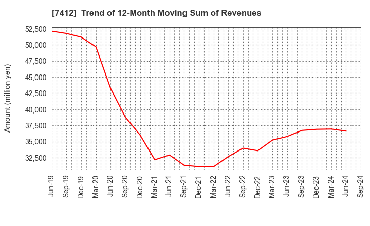 7412 ATOM CORPORATION: Trend of 12-Month Moving Sum of Revenues