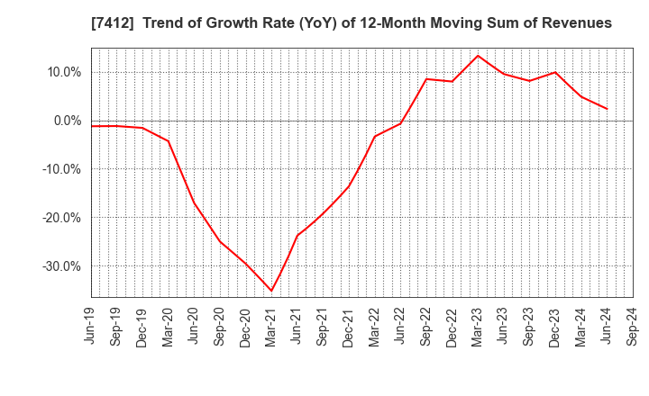 7412 ATOM CORPORATION: Trend of Growth Rate (YoY) of 12-Month Moving Sum of Revenues