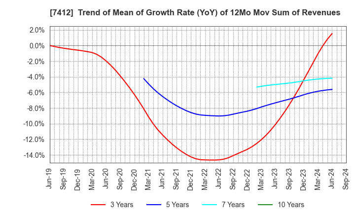 7412 ATOM CORPORATION: Trend of Mean of Growth Rate (YoY) of 12Mo Mov Sum of Revenues