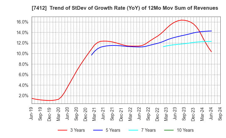 7412 ATOM CORPORATION: Trend of StDev of Growth Rate (YoY) of 12Mo Mov Sum of Revenues