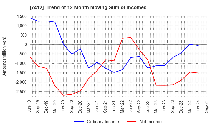 7412 ATOM CORPORATION: Trend of 12-Month Moving Sum of Incomes