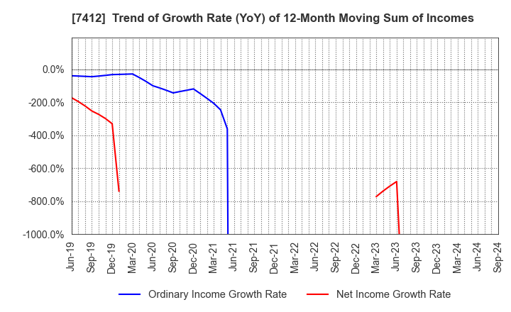 7412 ATOM CORPORATION: Trend of Growth Rate (YoY) of 12-Month Moving Sum of Incomes