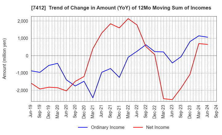 7412 ATOM CORPORATION: Trend of Change in Amount (YoY) of 12Mo Moving Sum of Incomes