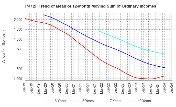 7412 ATOM CORPORATION: Trend of Mean of 12-Month Moving Sum of Ordinary Incomes