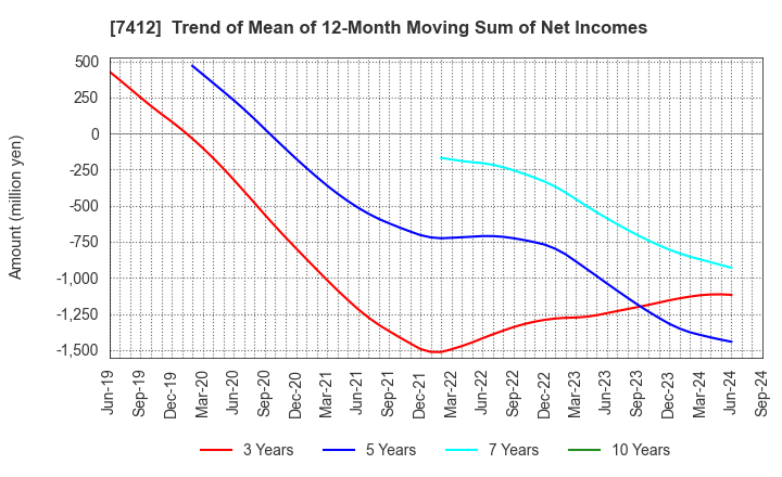 7412 ATOM CORPORATION: Trend of Mean of 12-Month Moving Sum of Net Incomes