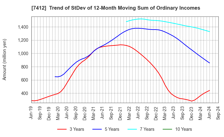 7412 ATOM CORPORATION: Trend of StDev of 12-Month Moving Sum of Ordinary Incomes