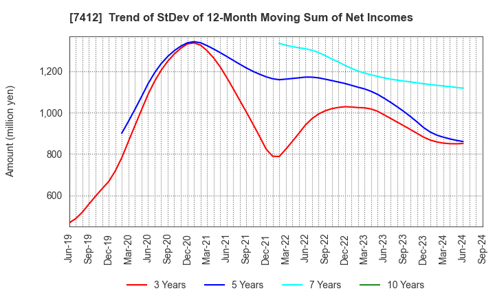 7412 ATOM CORPORATION: Trend of StDev of 12-Month Moving Sum of Net Incomes