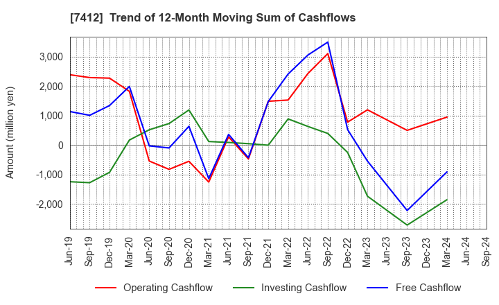 7412 ATOM CORPORATION: Trend of 12-Month Moving Sum of Cashflows