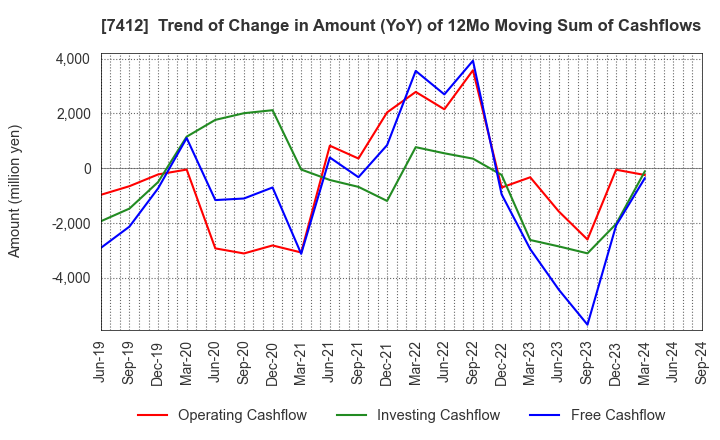 7412 ATOM CORPORATION: Trend of Change in Amount (YoY) of 12Mo Moving Sum of Cashflows